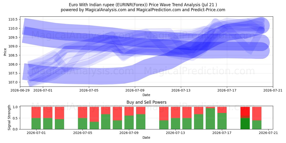 Euro con la rupia indiana (EURINR(Forex)) Support and Resistance area (20 Jul) 