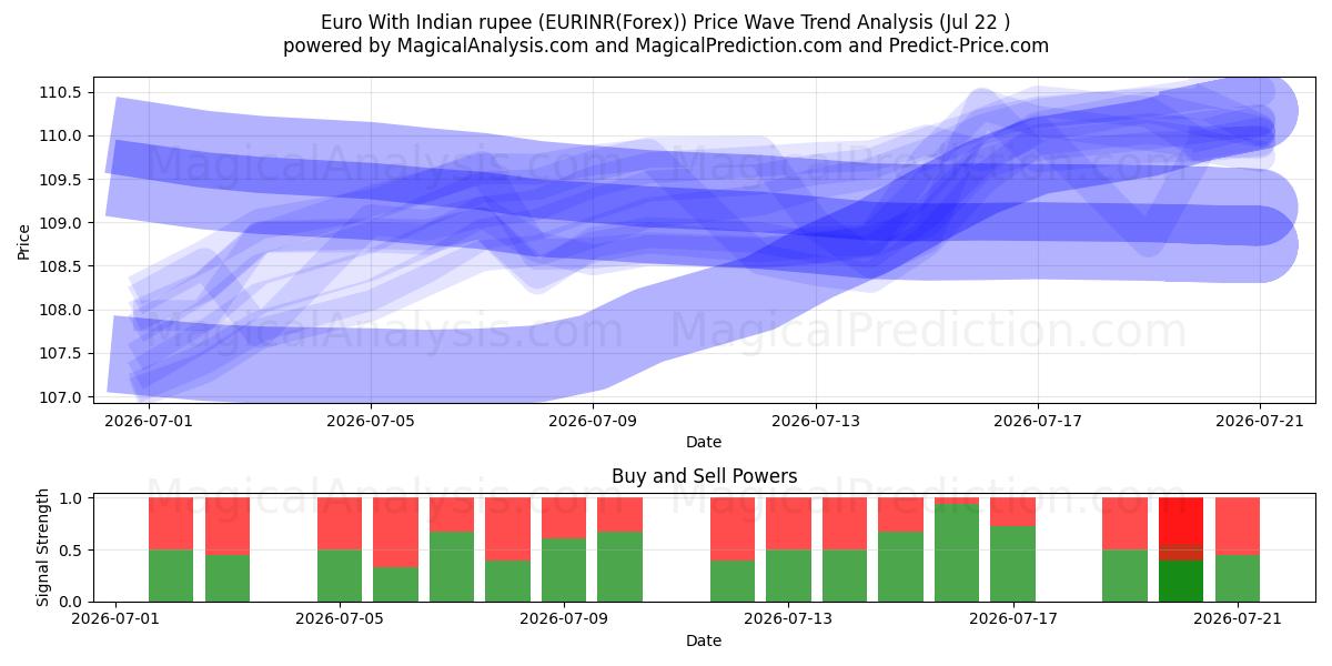  ユーロ インドルピーあり (EURINR(Forex)) Support and Resistance area (21 Jul) 