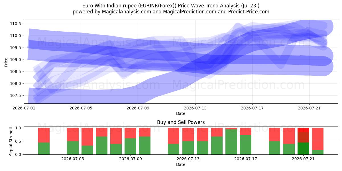  Euro med indiska rupier (EURINR(Forex)) Support and Resistance area (22 Jul) 