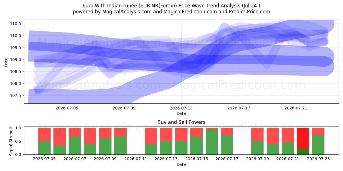  भारतीय रुपये के साथ यूरो (EURINR(Forex)) Support and Resistance area (23 Jul) 