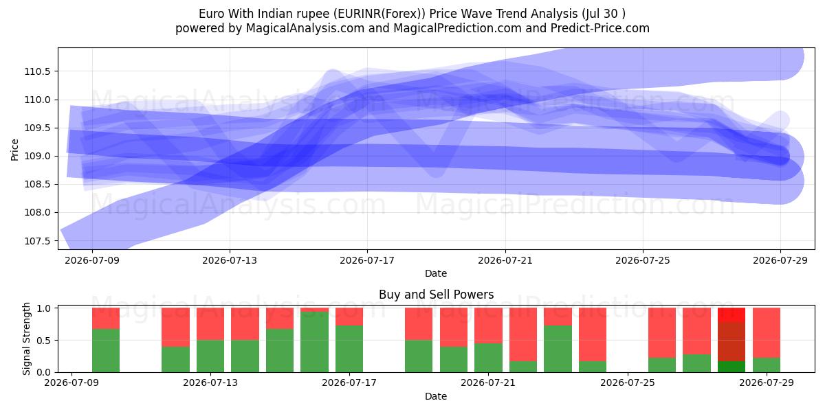  euro con rupia india (EURINR(Forex)) Support and Resistance area (29 Jul) 