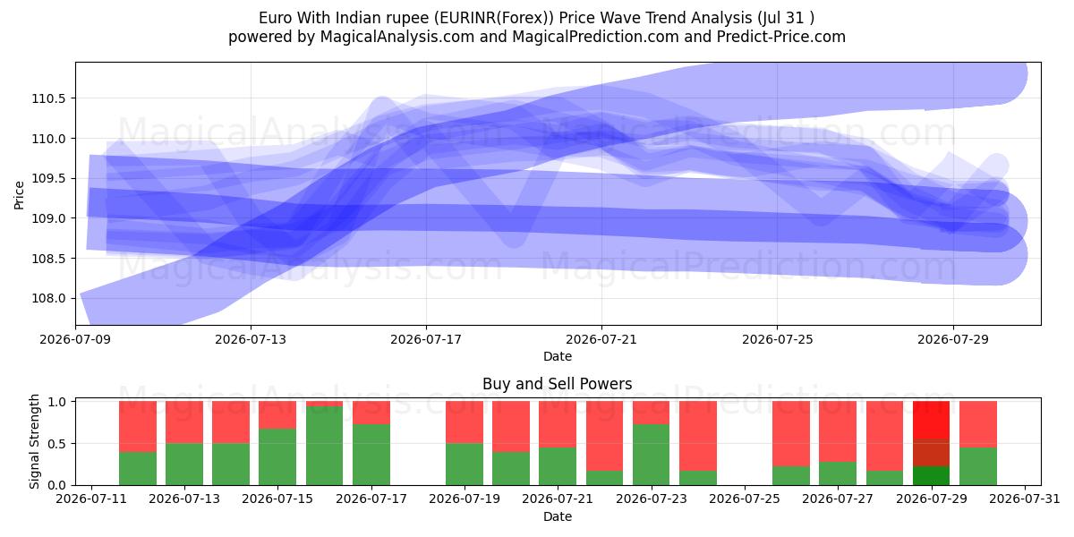  اليورو مع الروبية الهندية (EURINR(Forex)) Support and Resistance area (30 Jul) 