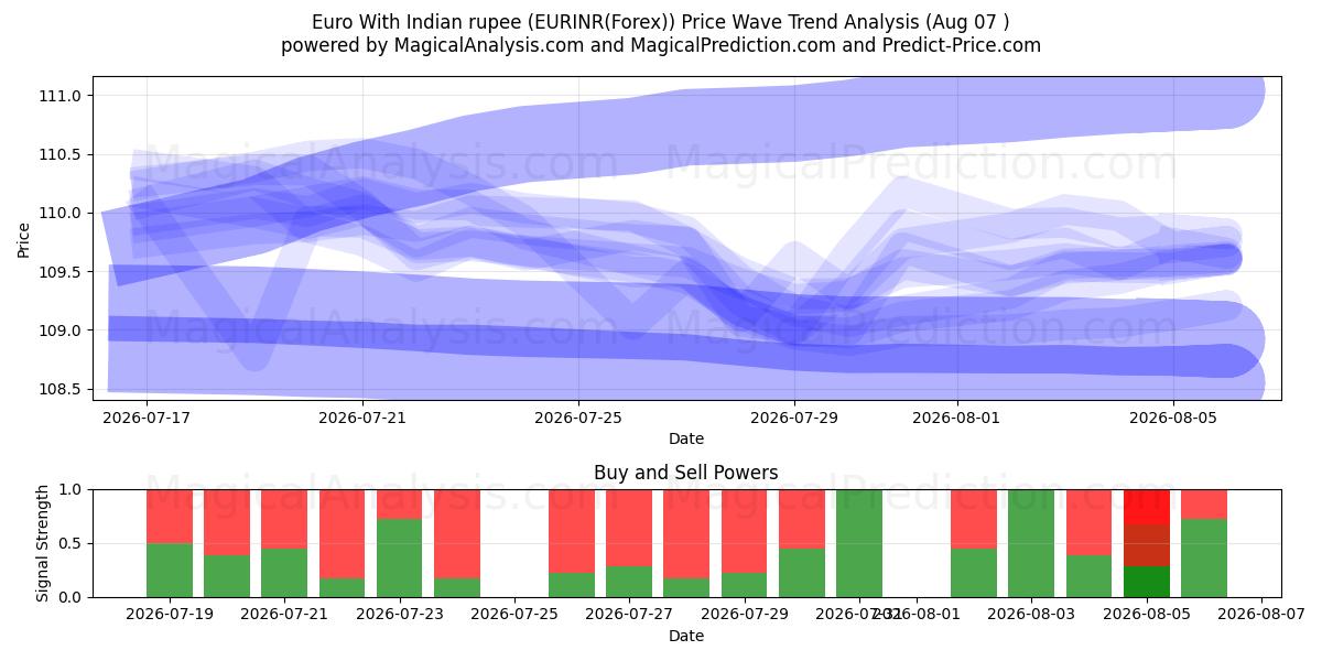  Euro avec roupie indienne (EURINR(Forex)) Support and Resistance area (06 Aug) 