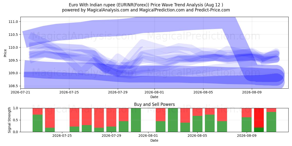 Euro med indisk rupi (EURINR(Forex)) Support and Resistance area (11 Aug) 
