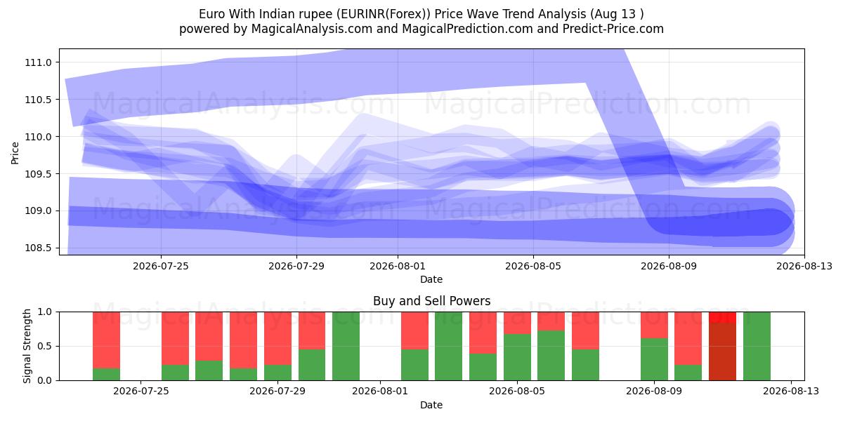  유로(인도 루피 포함) (EURINR(Forex)) Support and Resistance area (12 Aug) 