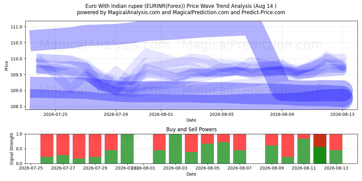  भारतीय रुपये के साथ यूरो (EURINR(Forex)) Support and Resistance area (13 Aug) 