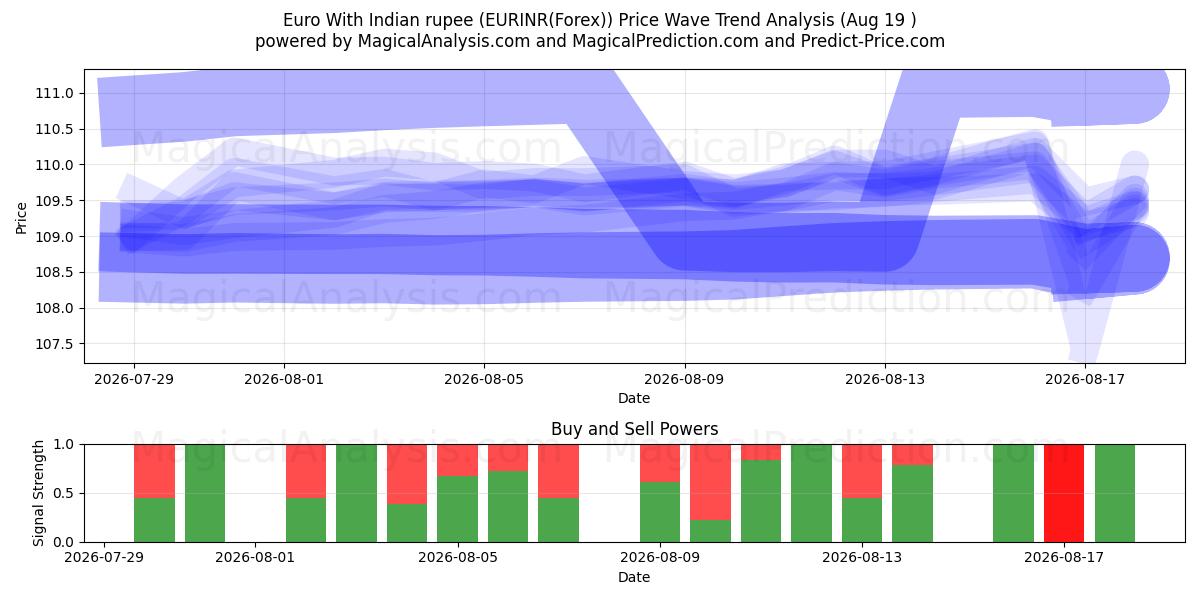  Евро к индийской рупии (EURINR(Forex)) Support and Resistance area (18 Aug) 