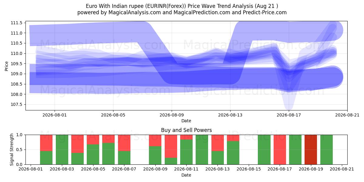  Euro met Indiase roepie (EURINR(Forex)) Support and Resistance area (19 Aug) 
