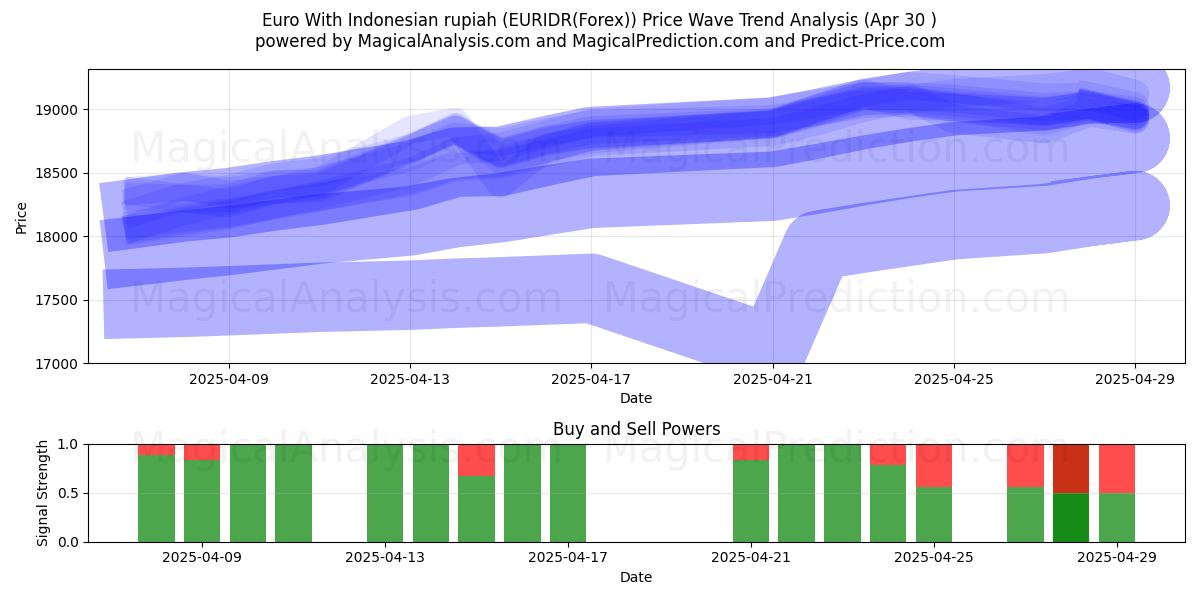  इंडोनेशियाई रुपिया के साथ यूरो (EURIDR(Forex)) Support and Resistance area (30 Apr) 