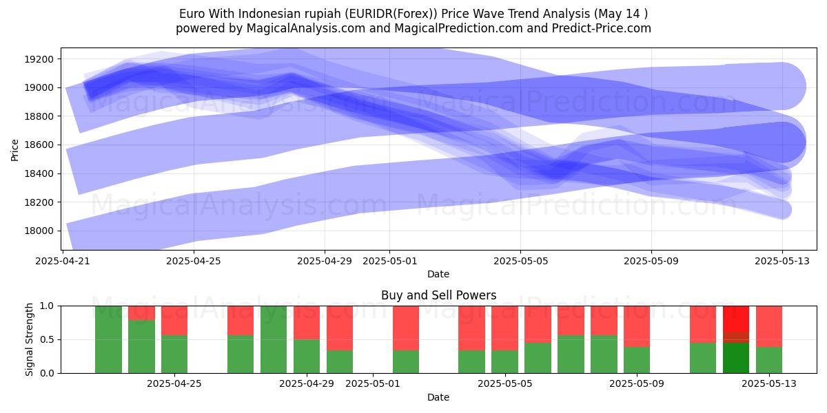  Euro With Indonesian rupiah (EURIDR(Forex)) Support and Resistance area (14 May) 