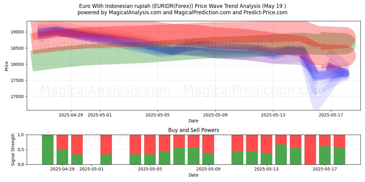  Euro With Indonesian rupiah (EURIDR(Forex)) Support and Resistance area (19 May) 