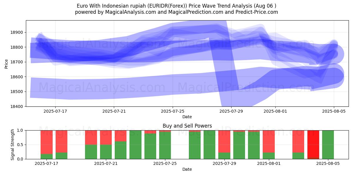  欧元兑印尼盾 (EURIDR(Forex)) Support and Resistance area (04 Aug) 