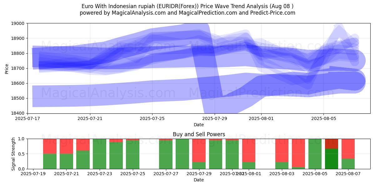  Euro Endonezya rupiahı ile (EURIDR(Forex)) Support and Resistance area (07 Aug) 