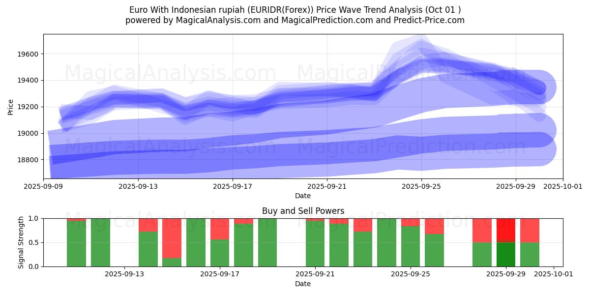  Euro med indonesiske rupiah (EURIDR(Forex)) Support and Resistance area (30 Sep) 
