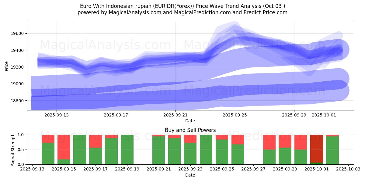  欧元兑印尼盾 (EURIDR(Forex)) Support and Resistance area (02 Oct) 