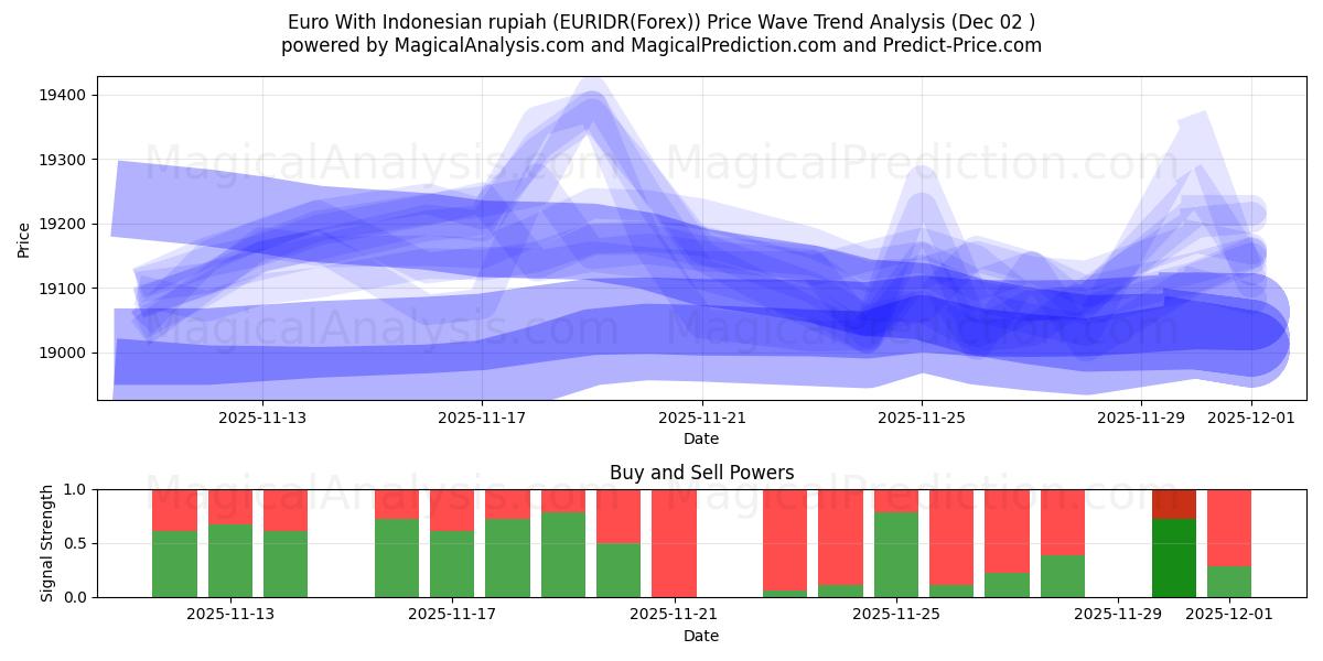  Euro med indonesisk rupiah (EURIDR(Forex)) Support and Resistance area (01 Dec) 