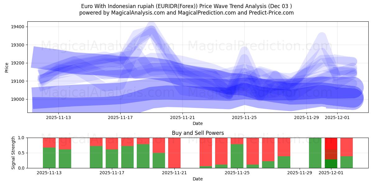  欧元兑印尼盾 (EURIDR(Forex)) Support and Resistance area (02 Dec) 