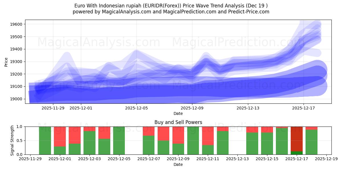  Euro met Indonesische roepia (EURIDR(Forex)) Support and Resistance area (18 Dec) 