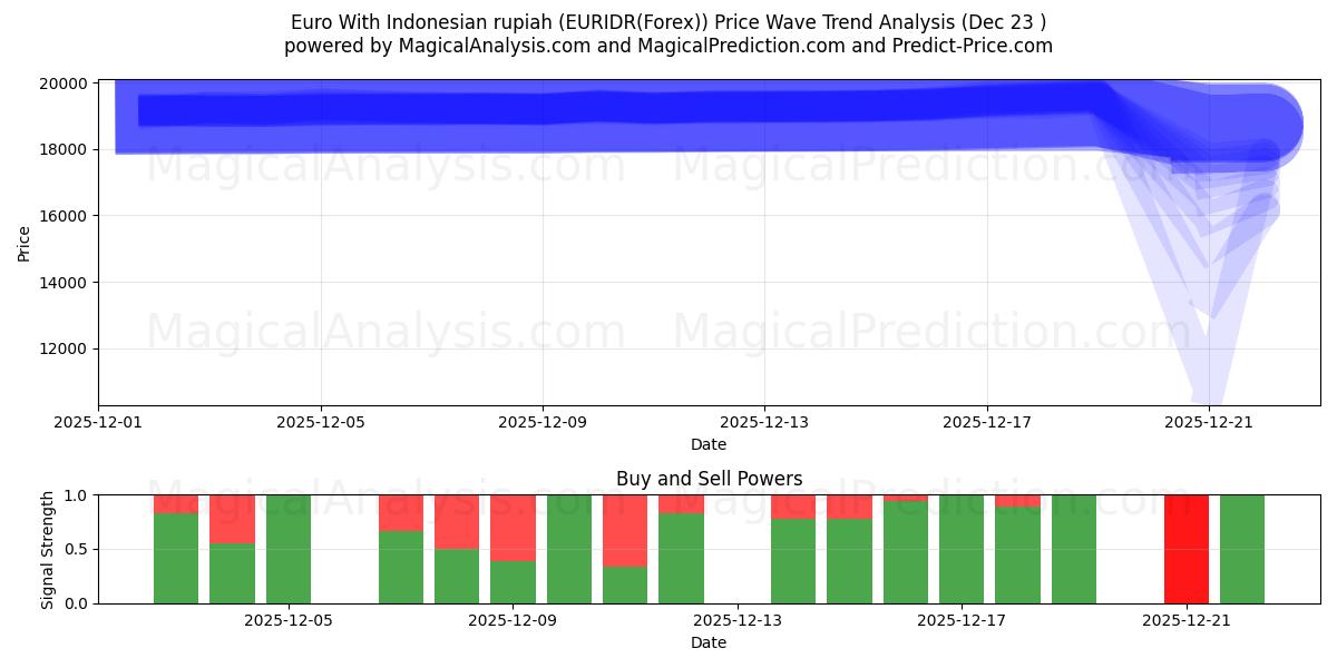  欧元兑印尼盾 (EURIDR(Forex)) Support and Resistance area (22 Dec) 