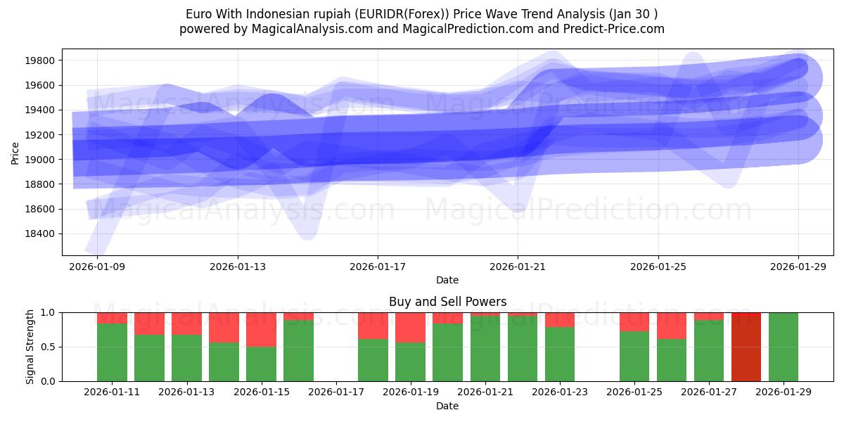  Euro med indonesiske rupiah (EURIDR(Forex)) Support and Resistance area (29 Jan) 
