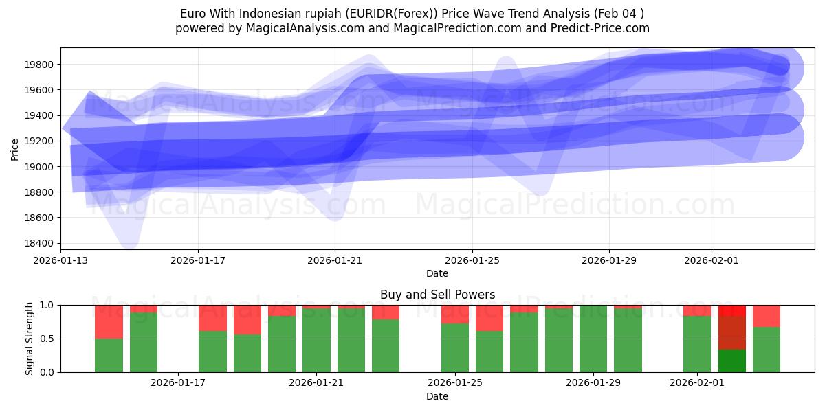  یورو با روپیه اندونزی (EURIDR(Forex)) Support and Resistance area (03 Feb) 
