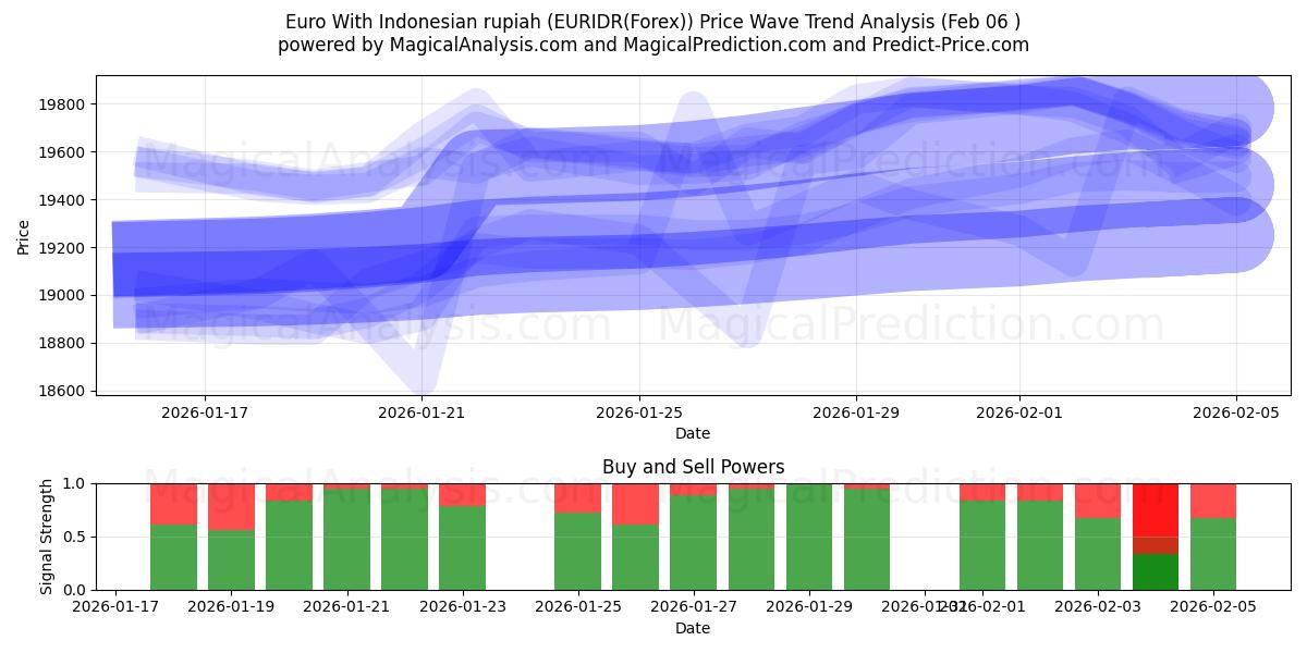  Euro med indonesisk rupiah (EURIDR(Forex)) Support and Resistance area (05 Feb) 