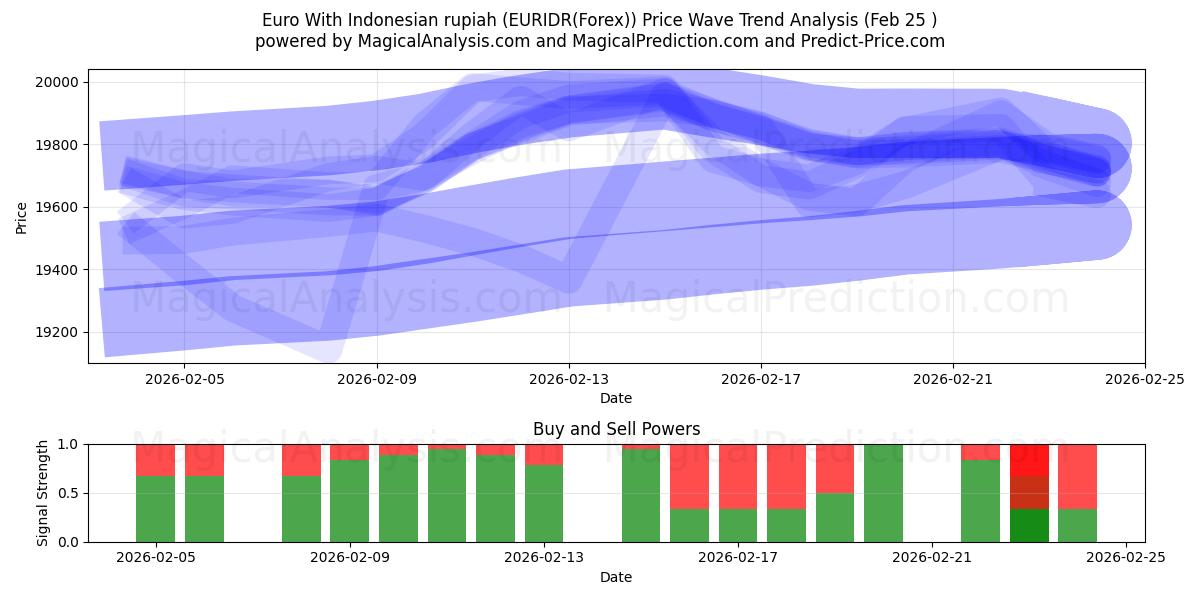  euro con rupia indonesia (EURIDR(Forex)) Support and Resistance area (24 Feb) 