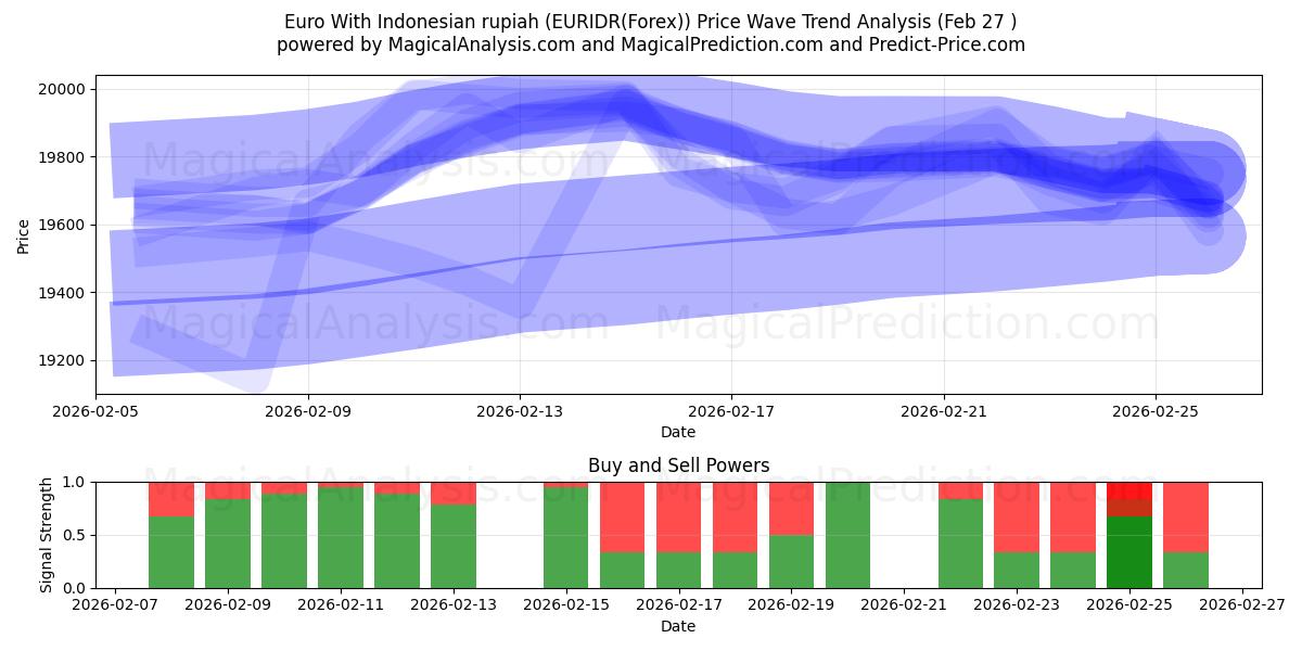  Euro med indonesisk rupiah (EURIDR(Forex)) Support and Resistance area (26 Feb) 