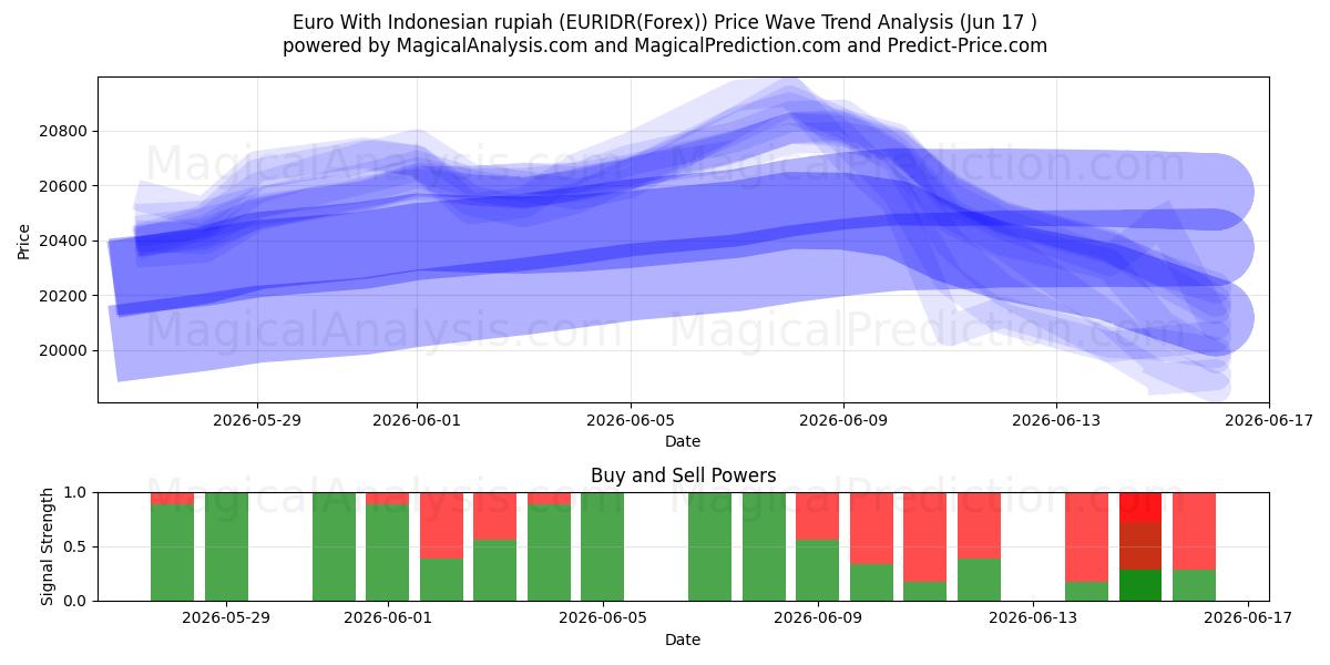  یورو با روپیه اندونزی (EURIDR(Forex)) Support and Resistance area (08 Jun) 