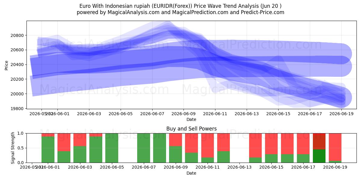  Euro mit indonesischer Rupiah (EURIDR(Forex)) Support and Resistance area (19 Jun) 