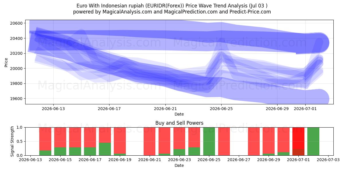  Euro com rupia indonésia (EURIDR(Forex)) Support and Resistance area (02 Jul) 