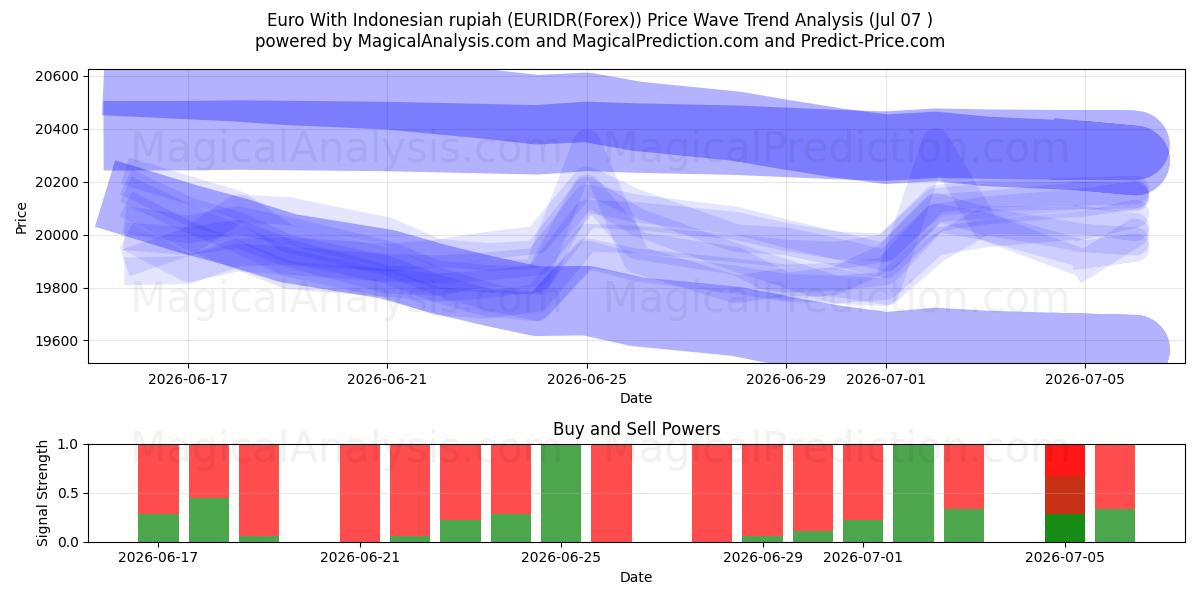  インドネシア ルピア付きユーロ (EURIDR(Forex)) Support and Resistance area (06 Jul) 