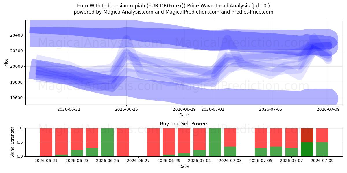  Euro mit indonesischer Rupiah (EURIDR(Forex)) Support and Resistance area (09 Jul) 