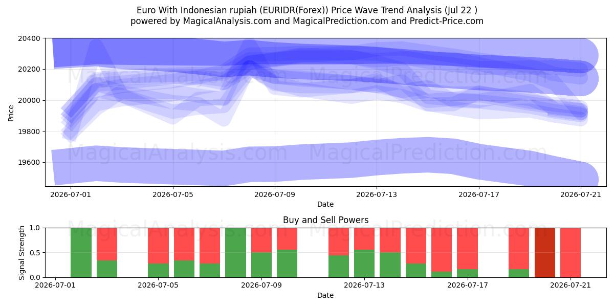  欧元兑印尼盾 (EURIDR(Forex)) Support and Resistance area (21 Jul) 