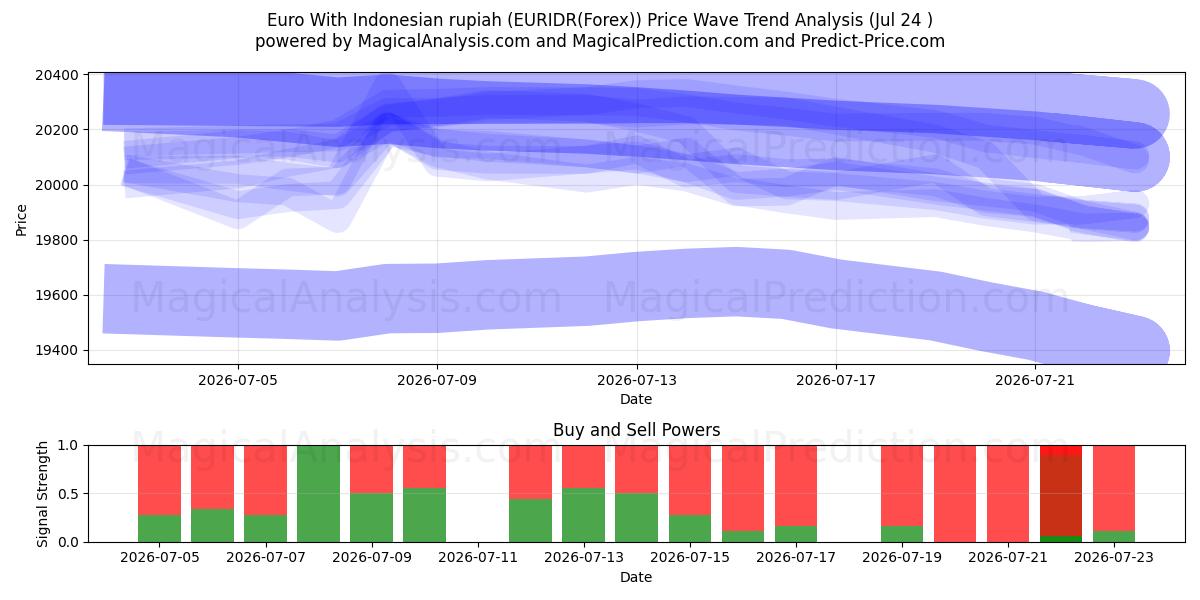  Euro com rupia indonésia (EURIDR(Forex)) Support and Resistance area (23 Jul) 