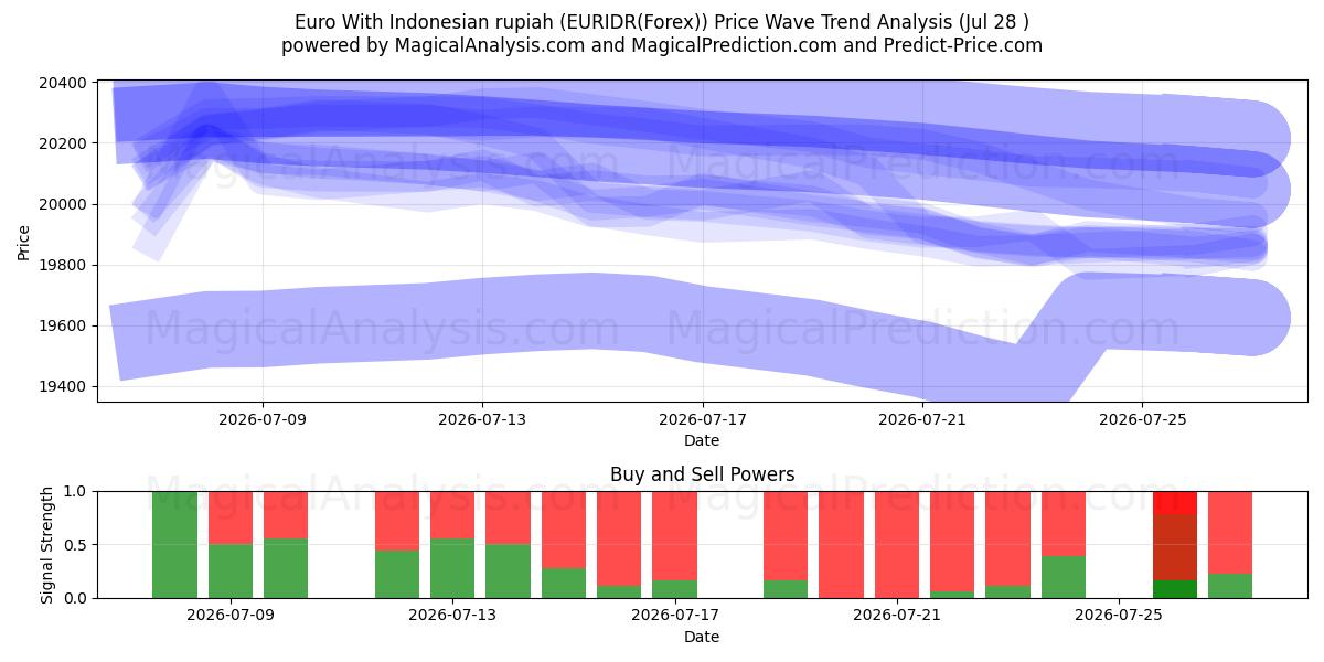  یورو با روپیه اندونزی (EURIDR(Forex)) Support and Resistance area (27 Jul) 