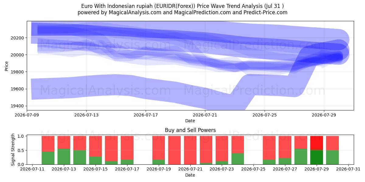  Euro med indonesisk rupiah (EURIDR(Forex)) Support and Resistance area (29 Jul) 