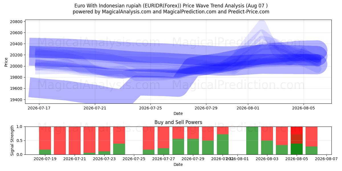  Euro con la rupia indonesiana (EURIDR(Forex)) Support and Resistance area (06 Aug) 