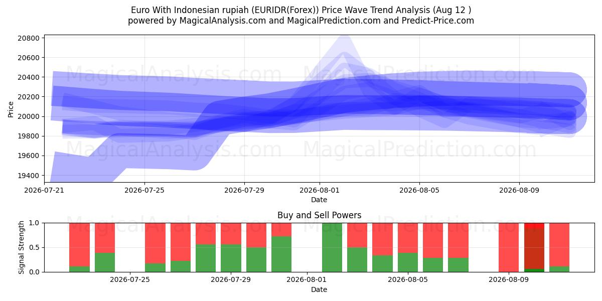  اليورو مع الروبية الاندونيسية (EURIDR(Forex)) Support and Resistance area (11 Aug) 