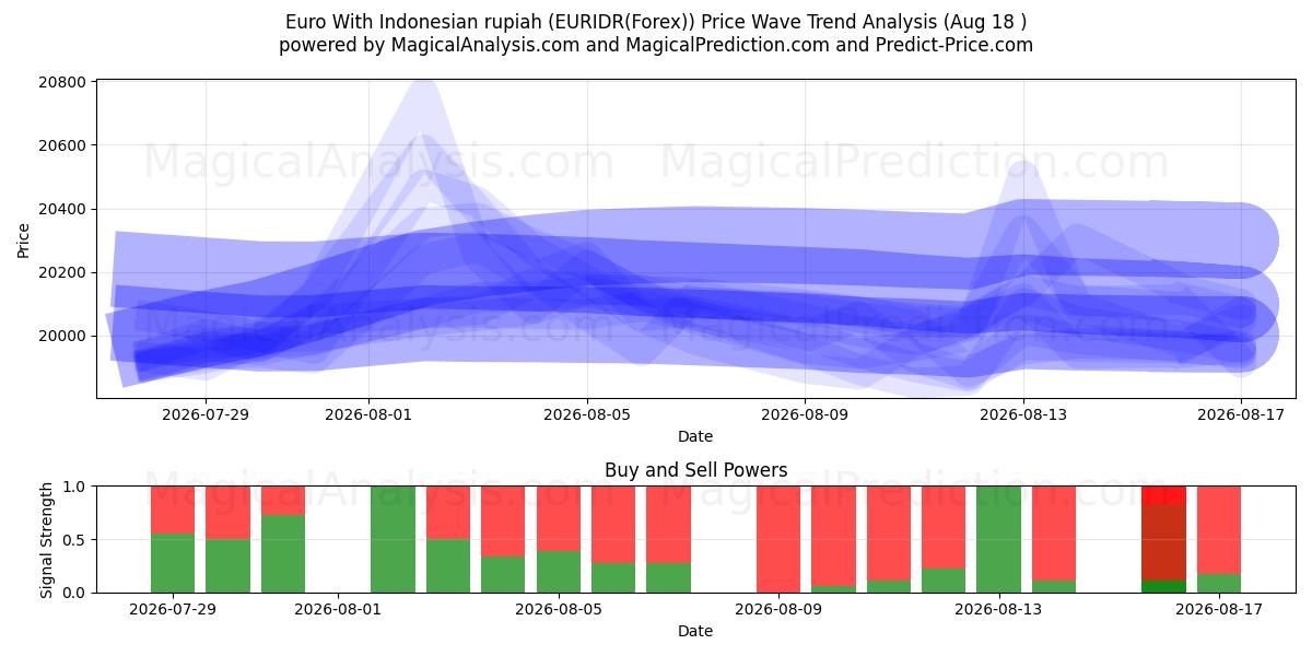 インドネシア ルピア付きユーロ (EURIDR(Forex)) Support and Resistance area (13 Aug) 