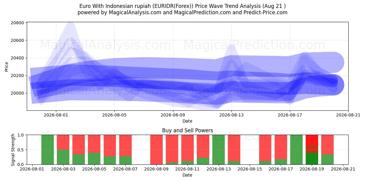  Euro mit indonesischer Rupiah (EURIDR(Forex)) Support and Resistance area (19 Aug) 