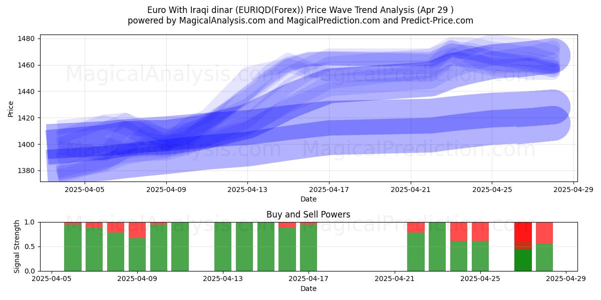  欧元 与 伊拉克第纳尔 (EURIQD(Forex)) Support and Resistance area (29 Apr) 