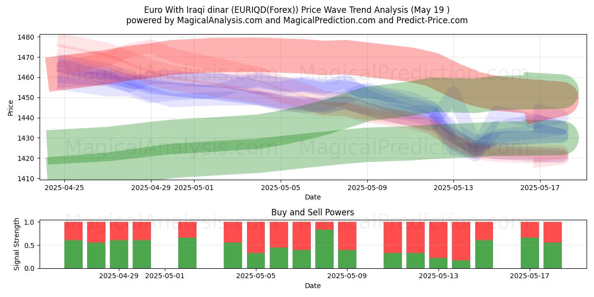  اليورو بالدينار العراقي (EURIQD(Forex)) Support and Resistance area (19 May) 