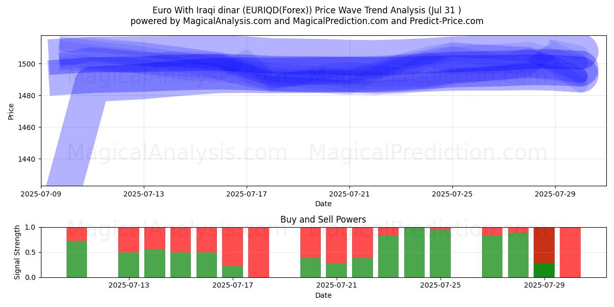  Euro With Iraqi dinar (EURIQD(Forex)) Support and Resistance area (29 Jul) 