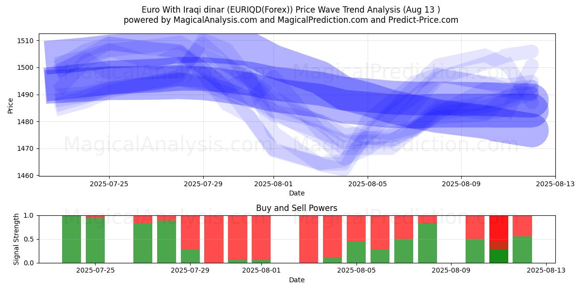  欧元 与 伊拉克第纳尔 (EURIQD(Forex)) Support and Resistance area (11 Aug) 