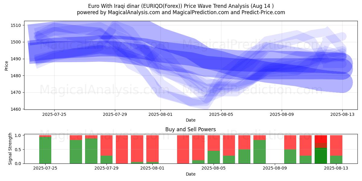  Euro Com Dinar Iraquiano (EURIQD(Forex)) Support and Resistance area (13 Aug) 