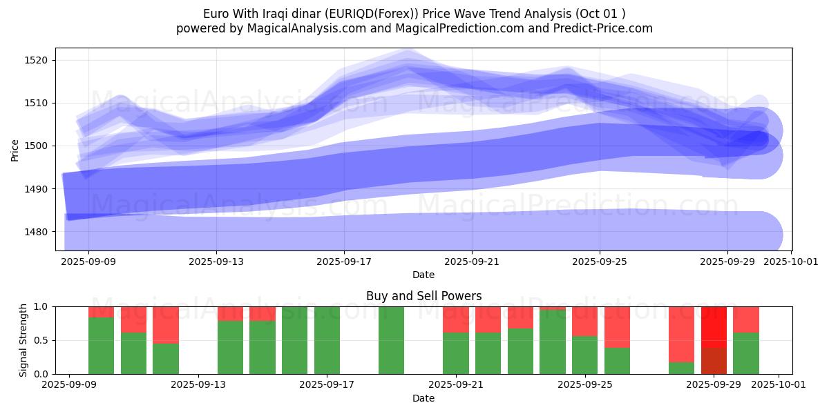  Euro ile Irak dinarı (EURIQD(Forex)) Support and Resistance area (30 Sep) 