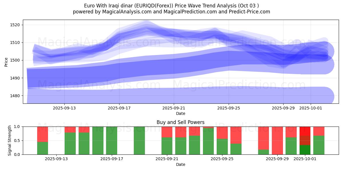  ユーロ イラクディナール付き (EURIQD(Forex)) Support and Resistance area (02 Oct) 