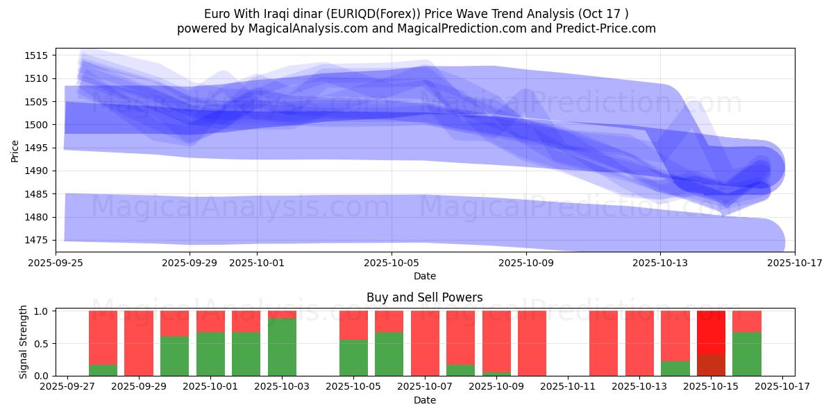  Euro Com Dinar Iraquiano (EURIQD(Forex)) Support and Resistance area (16 Oct) 