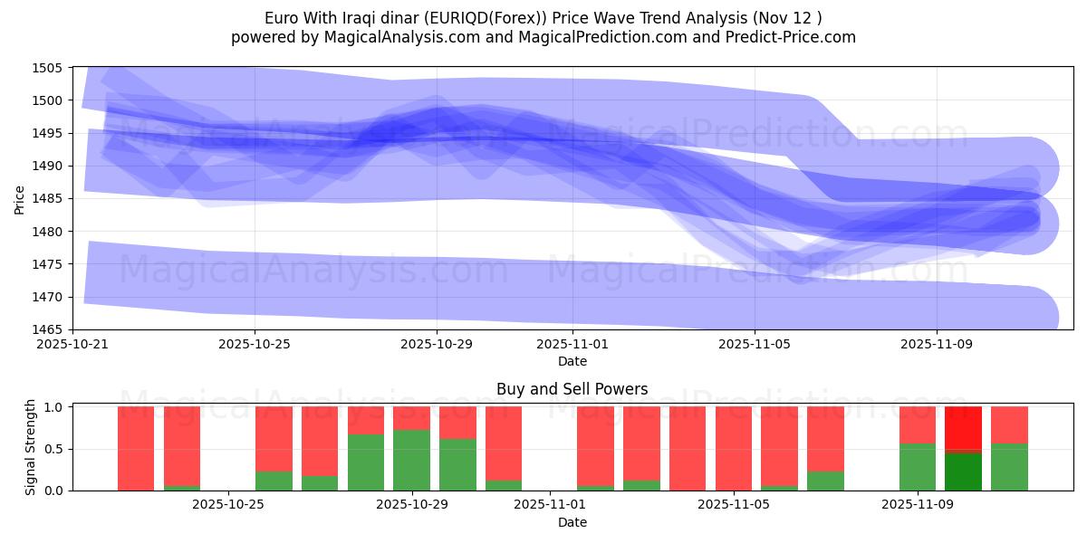  Euro med irakiske dinarer (EURIQD(Forex)) Support and Resistance area (11 Nov) 